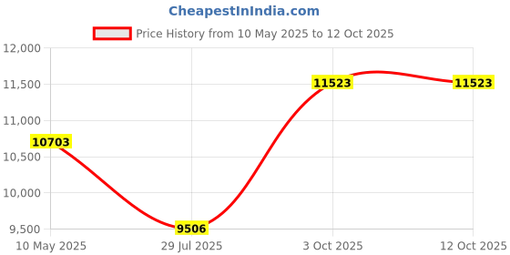 amazon.in burnside Adult Puffer Vest L RED, Red, Large burnside Price History Graph from 10 May 2025 to 12 Oct 2025
