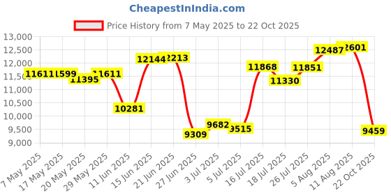 amazon.in burnside B9371 - Camo-Diamond Dobby Board Shorts burnside Price History Graph from 7 May 2025 to 22 Oct 2025