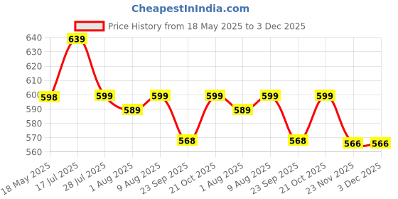 amazon.in BURRDOFF New Premium Rubber Bar Mat 60x8 cm (Set of 2), Service Mat, Countertop Mat,Barber Service Mat, Spill Mat, Rubber Mat,Black Price History Graph from 18 May 2025 to 3 Dec 2025