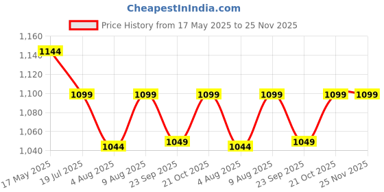 amazon.in BURRDOFF (Set of 2) Premium Rubber Bar Mat 45x30cm Service Mat,Countertop Mat Barber Service Mat, Spill Mat, Rubber Mat (Black) Price History Graph from 17 May 2025 to 25 Nov 2025