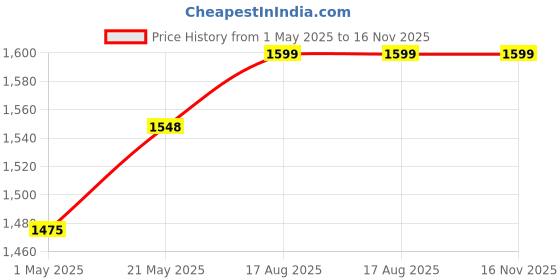 amazon.in burrdoff Steel Shaker Bottles for Protein Shake, Gym Bottles for Men Protein Shaker Bottle for Gym Shaker Bottles for Gym Bottle Gym Water Bottle for Men Shaker Steel Shaker Bottle… burrdoff Price History Graph from 1 May 2025 to 16 Nov 2025