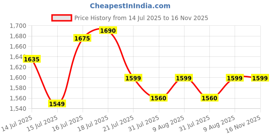 amazon.in burrdoff [VISIBLE WINDOW Protein Shaker Bottle, Gym Shaker Steel Shaker Bottle Gym Shaker Bottle shaker bottles for protein shake gym protein shaker bottle (Matt Black) burrdoff Price History Graph from 14 Jul 2025 to 16 Nov 2025