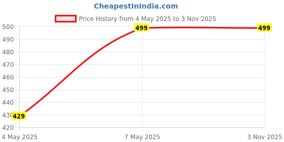amazon.in Burst Fruit & Vegetable Steel Handle Juicer - Plastic & Stainless Steel, Vacuum Locking System, Manual Operation (Orange) Price History Graph from 4 May 2025 to 1 Nov 2025