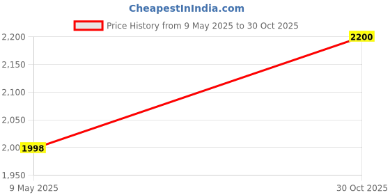 amazon.in BURST MUSCLE Micronized Creatine Monohydrate Powder 250 G | 83 Servings per Pack | 3g Creatine/Serving | Help to Enhanced Muscle Strength, Performance & Power | For Men & Women | Pack of 4 Price History Graph from 9 May 2025 to 30 Oct 2025
