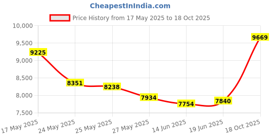 amazon.in BURSTkids Electric Toothbrush with Soft Charcoal Black Bristles, Small Head & Comfort Grip, 2 Minute Built in Timer, for Kids Ages 2+, Children Toothbrush for Healthier Smiles for, 2 Modes, Pink Price History Graph from 17 May 2025 to 18 Oct 2025