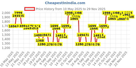 amazon.in Burt27s Bees Burt'S Bees 100% Natural Moisturizing Lip Balm, Vanilla Bean - 4 Tubes Price History Graph from 10 May 2025 to 29 Nov 2025