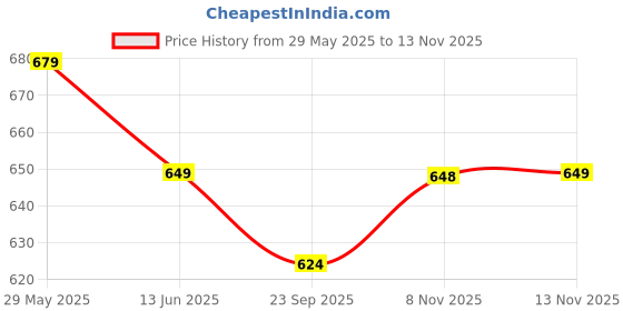amazon.in Burtâ‚¬â„¢s Bees Cucumber Lip Balm (pack of 4) Price History Graph from 29 May 2025 to 8 Nov 2025