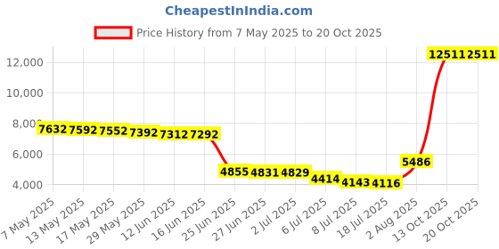 amazon.in burton Mountain High Fleece-Lined Headband, Forest Night, One Size burton Price History Graph from 7 May 2025 to 20 Oct 2025