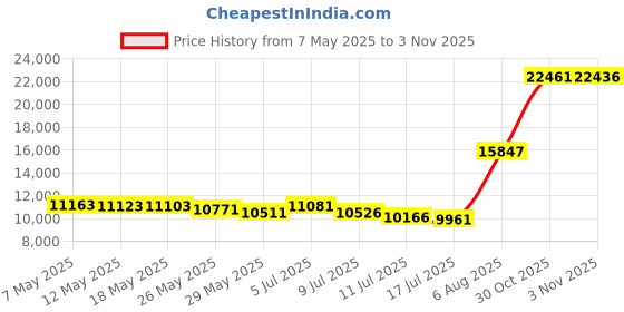 amazon.in burton Womens Heavyweight x Base Layer Quarter-Zip, True Black, Large burton Price History Graph from 7 May 2025 to 30 Oct 2025