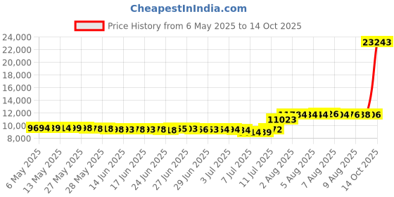 amazon.in burton Women's Lightweight X Base Layer Pants burton Price History Graph from 6 May 2025 to 14 Oct 2025