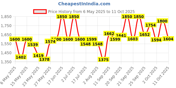 amazon.in Burt's Bees 100% Natural Hand Salve - 3 Ounce Tin Price History Graph from 6 May 2025 to 5 Oct 2025