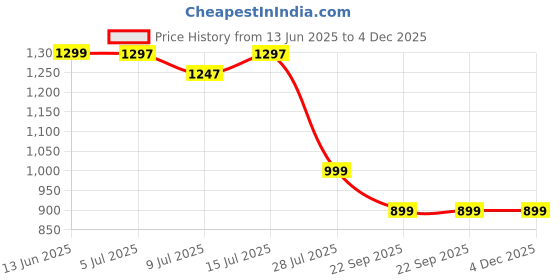 amazon.in Burt's Bees 100% Natural Medicated Moisturizing Lip Balm with Menthol & Eucalyptus, 2 Tubes in Blister Box Price History Graph from 13 Jun 2025 to 4 Dec 2025