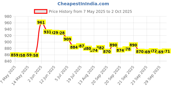 amazon.in Burt's Bees 100% Natural Moisturizing Lip Balm, Coconut & Pear with Beeswax & Fruit Extracts - 2 Tubes Price History Graph from 7 May 2025 to 2 Oct 2025