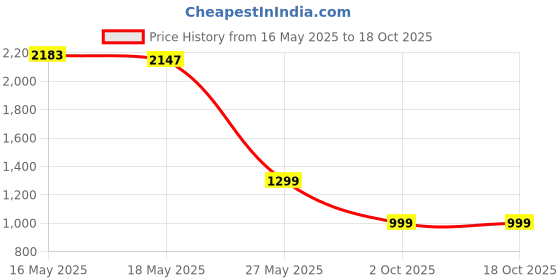 amazon.in Burt's Bees 100% Natural Moisturizing Lip Balm, Cucumber Mint with Beeswax - 4 Tubes Price History Graph from 16 May 2025 to 18 Oct 2025