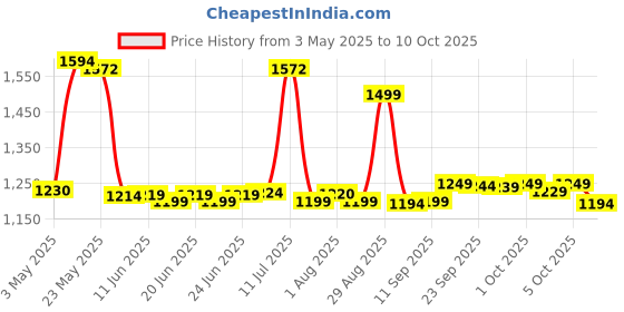 amazon.in Burt's Bees 100% Natural Moisturizing Lip Balm, Multipack - Original Beeswax, Cucumber Mint, Coconut & Pear and Vanilla Bean with Beeswax & Fruit Extracts - 4 Tubes Price History Graph from 3 May 2025 to 9 Oct 2025