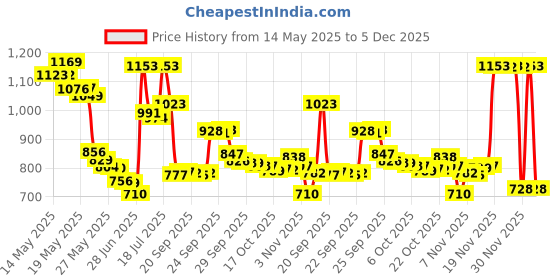 amazon.in Burt's Bees 100% Natural Moisturizing Lip Balm, Pink Grapefruit, 2 Tubes in Blister Box Price History Graph from 14 May 2025 to 5 Dec 2025