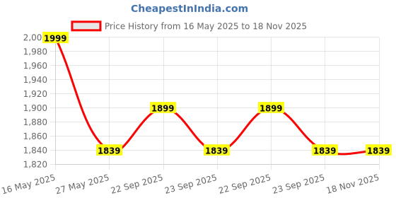 amazon.in Burt's Bees 100% Natural Moisturizing Lip Balm, Pomegranate with Beeswax and Fruit Extracts - 4 Tubes Price History Graph from 16 May 2025 to 18 Nov 2025