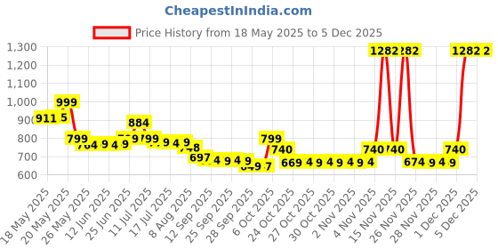 amazon.in Burt's Bees 100% Natural Moisturizing Lip Balm, Strawberry with Beeswax & Fruit Extracts - 2 Tubes Price History Graph from 18 May 2025 to 5 Dec 2025