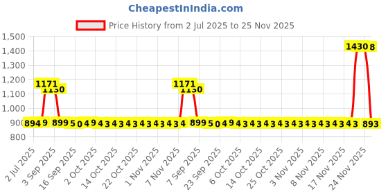 amazon.in Burt's Bees 100% Natural Moisturizing Lip Balm, Ultra Conditioning with Kokum Butter, 2 Tubes in Blister Box Price History Graph from 2 Jul 2025 to 25 Nov 2025