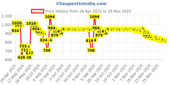 amazon.in Burt's Bees 100% Natural Moisturizing Lip Shimmer, Fig - 1 Tube , 0.09 ounce Price History Graph from 28 Apr 2025 to 29 Nov 2025