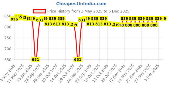 amazon.in Burt's Bees 100% Natural Moisturizing Lip Shimmer, Watermelon - 1 Tube , 0.09 ounce Price History Graph from 3 May 2025 to 5 Dec 2025