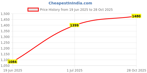 amazon.in Burt's Bees 100% Natural Moisturizing Lipstick, Russet River, 1 Tube Price History Graph from 19 Jun 2025 to 28 Oct 2025