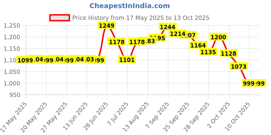 amazon.in Burt's Bees 100% Natural Red Dahlia with Shea Butter and Botanical Waxes Tinted Lip Balm, 2 Tubes (1070) Price History Graph from 17 May 2025 to 13 Oct 2025