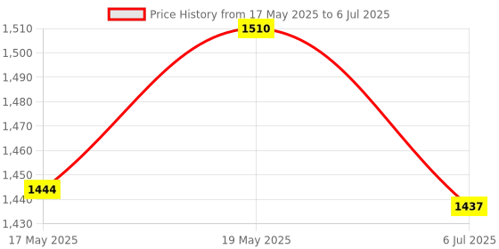 amazon.in Burt's Bees Baby Bee Lotion-Original-6 oz. burt's bees Price History Graph from 17 May 2025 to 6 Jul 2025