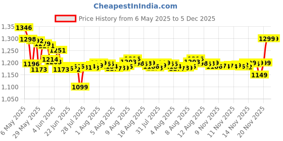 amazon.in Burt's Bees Baby Bee Multipurpose Ointment, 7.5 Oz/ 210Gms burt's bees Price History Graph from 6 May 2025 to 5 Dec 2025