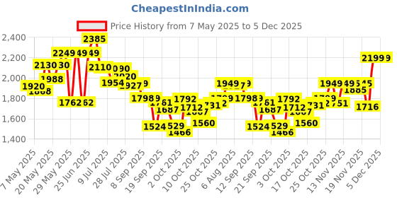 amazon.in Burt's Bees Baby Bee Nourishing Lotion, Original, 12 Ounce Pump Bottle burt's bees Price History Graph from 7 May 2025 to 5 Dec 2025