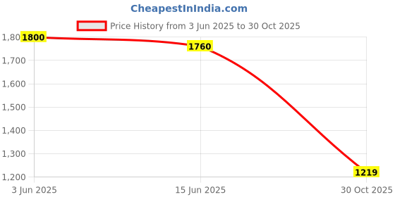amazon.in Burt's Bees Baby Chlorine-Free Wipes for Sensitive Skin- 30 Count Price History Graph from 3 Jun 2025 to 30 Oct 2025