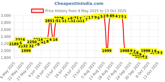 amazon.in Burt'S Bees Burt 039;S Bees Tips And Toes Kit burt's bees Price History Graph from 9 May 2025 to 13 Oct 2025