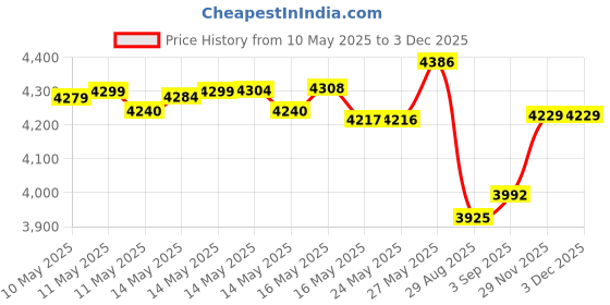 amazon.in Burt'S Bees Burts Bees Coconut Foot Crme, 4.34 Ounces (Pack Of 3) Price History Graph from 10 May 2025 to 29 Nov 2025