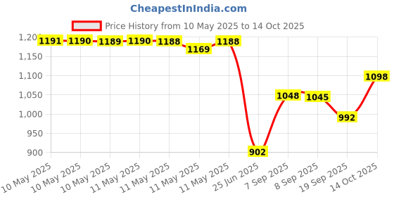 amazon.in Burt's Bees Coconut & Pear and Mango with Beeswax & Fruit Extracts - Two Balms 4.25 g each Price History Graph from 10 May 2025 to 14 Oct 2025