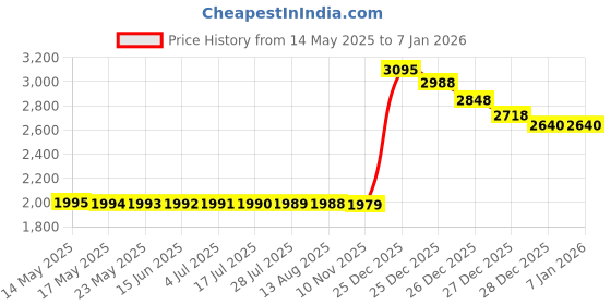 amazon.in Burt's Bees Farmer's Friend Hand Salve, 3 oz Price History Graph from 14 May 2025 to 4 Jan 2026