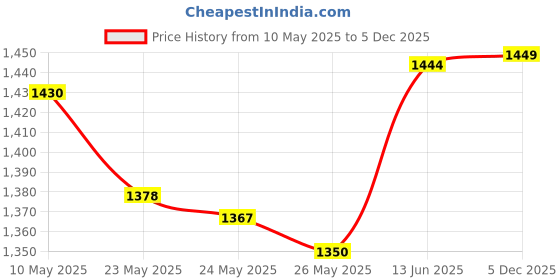 amazon.in Burt’s Bees Gift 4 Lip Balms Stocking Stuffer, Beeswax Bounty Classic Set, Beeswax Moisturizing Lip Balm Price History Graph from 10 May 2025 to 5 Dec 2025