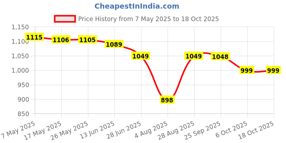 amazon.in Burt's Bees Lemon Butter Cuticle Cream Price History Graph from 7 May 2025 to 17 Oct 2025