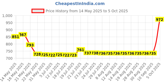 amazon.in Burt's Bees Lemon Butter Cuticle Cream burt's bees Price History Graph from 14 May 2025 to 5 Oct 2025