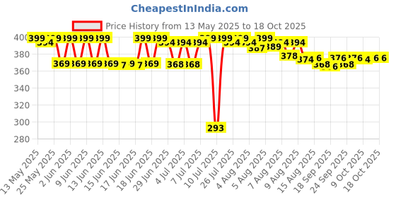 amazon.in Burt's Bees Lip Balm, Beeswax, 0.15 oz, Transparent burt's bees Price History Graph from 13 May 2025 to 17 Oct 2025