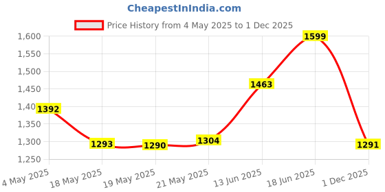 amazon.in Burt's Bees Lip Balm, Honey, 0.15 oz Price History Graph from 4 May 2025 to 1 Dec 2025