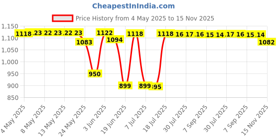 amazon.in Burt's Bees Lip Balm Mango Butter 2-pack 0.15 oz each balm Price History Graph from 4 May 2025 to 15 Nov 2025