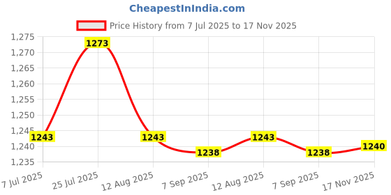 amazon.in Burt's Bees Lip Balm, Pink Grapefruit Tube, 0.15 Ounce Price History Graph from 7 Jul 2025 to 17 Nov 2025
