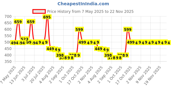 amazon.in Burt's Bees Lip Balm, Ultra Conditioning with Kokum Butter Price History Graph from 7 May 2025 to 22 Nov 2025
