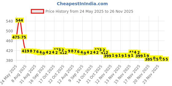 amazon.in Burt's Bees Lip Balm, with Pink Grapefruit, 0.15 oz by Burt's Bees Price History Graph from 24 May 2025 to 26 Nov 2025