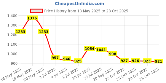 amazon.in Burt's Bees Lip Shimmer (Caramel, 0.09 oz) Price History Graph from 18 May 2025 to 28 Oct 2025