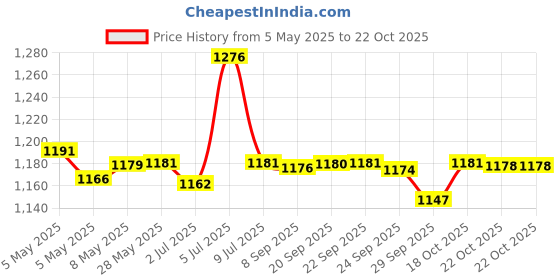 amazon.in Burt's Bees Lip Shimmer, Fig, 0.09 oz Price History Graph from 5 May 2025 to 22 Oct 2025