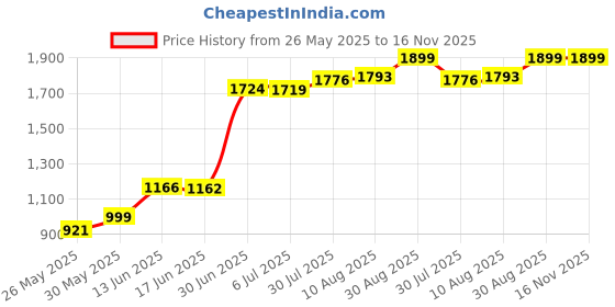 amazon.in Burt's Bees Lip Shimmer for Women, Caramel, 0.09 Ounce Price History Graph from 26 May 2025 to 16 Nov 2025