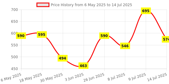 amazon.in Burt's Bees Moisturizing Lip Balm, Strawberry, 0.15 Ounce Price History Graph from 6 May 2025 to 14 Jul 2025
