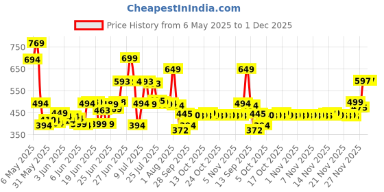 amazon.in Burt's Bees Replenishing Lip Balm With Pomegranate Oil,1 Count,Multi burt's bees Price History Graph from 6 May 2025 to 1 Dec 2025