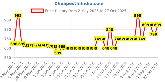 amazon.in Burt's Bees Rose Tinted Lip Balm 4.25g burt's bees Price History Graph from 2 May 2025 to 27 Oct 2025